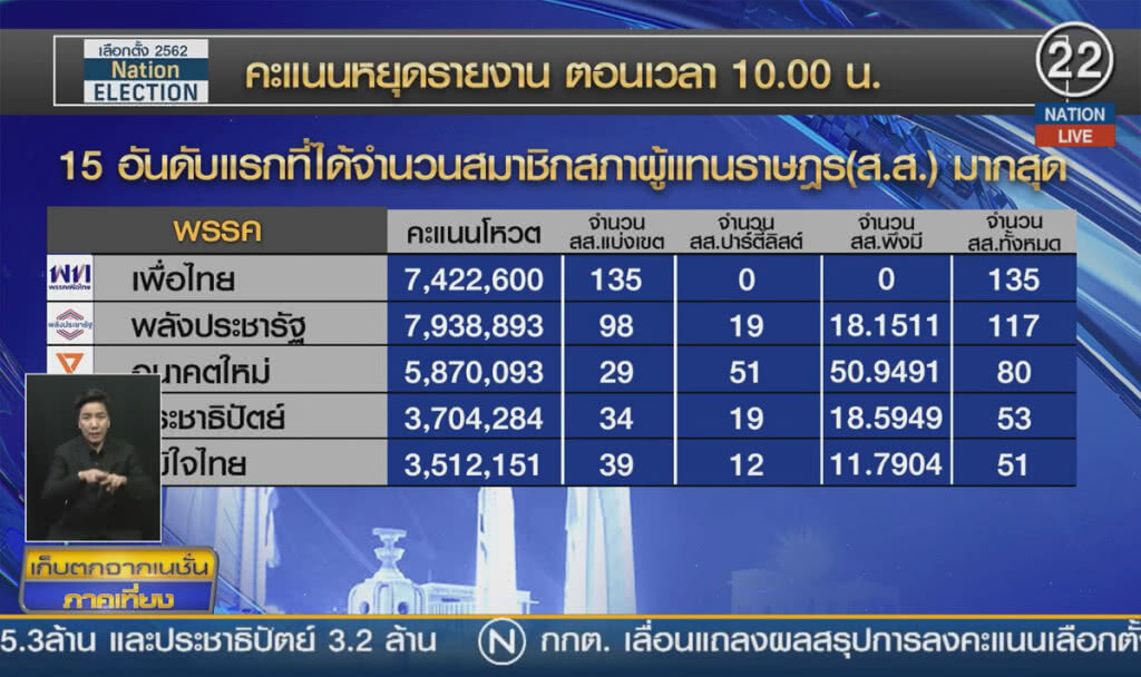 (คลิปข่าว) พลังประชารัฐชนะโหวต เพื่อไทยชนะเขต
