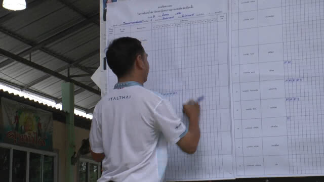 บุรีรัมย์มีผู้ใช้สิทธิ์ร้อยละ 68 ยังไม่พบรายงานทุจริตมีเพียงฉีกบัตร