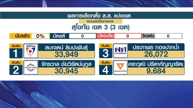 เอ็กซเรย์ "สมศักดิ์" ยึดสุโขทัยไม่สำเร็จ