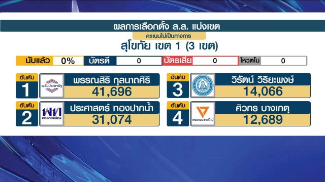 เอ็กซเรย์ "สมศักดิ์" ยึดสุโขทัยไม่สำเร็จ