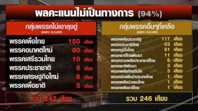 ส่อถึงทางตัน... จับตา! "นายกฯคนนอก - รัฐบาลแห่งชาติ" จากการเลือกตั้งระบบใหม่