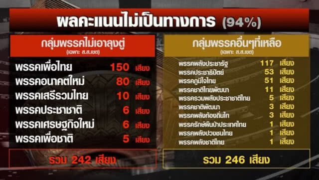 "2 ขั้ว" เสียงก้ำกึ่ง การเมืองส่อถึงทางตัน จับตา! นายกฯคนนอก