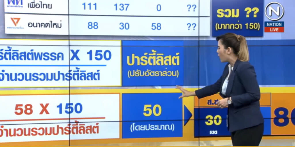 จับพิรุธคะแนนขั้ว "เพื่อไทย" เกินครึ่งจริงหรือ?