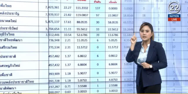 จับพิรุธคะแนนขั้ว "เพื่อไทย" เกินครึ่งจริงหรือ?