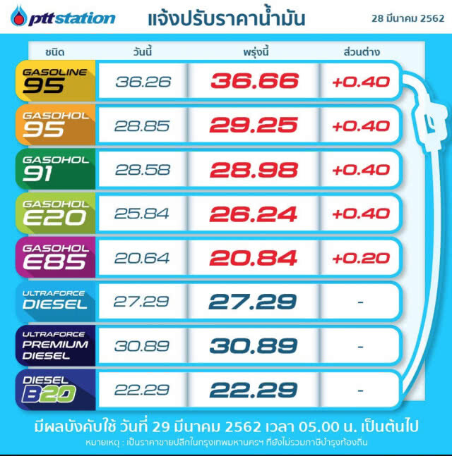 รีบไปเติมด่วน!!! พรุ่งนี้ #ราคาน้ำมันขึ้น (29 มี.ค.62)
