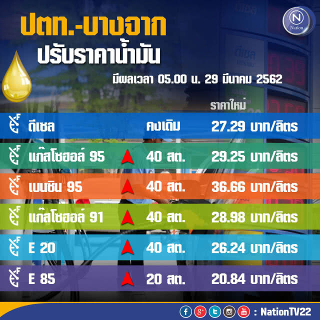 รีบไปเติมด่วน!!! พรุ่งนี้ #ราคาน้ำมันขึ้น (29 มี.ค.62)