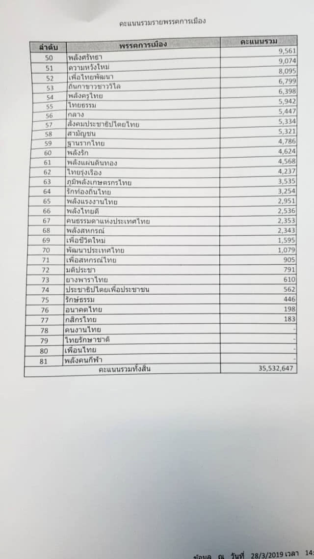 กกต.แถลงผลคะแนนเลือกตั้ง พปชร. 8.4 ล้าน เพื่อไทย 7.9 ล้าน
