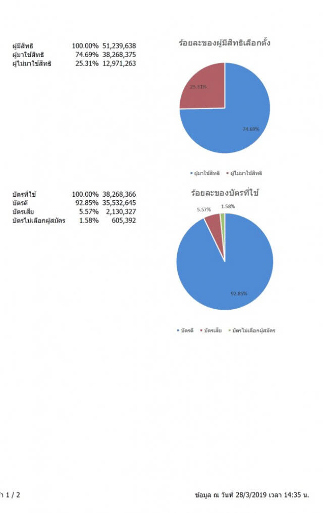เปิดคะแนนผู้สมัคร ส.ส. รายเขตทั่วประเทศ
