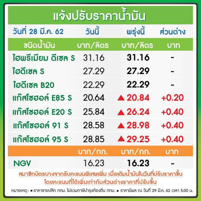 รีบไปเติมด่วน!!! พรุ่งนี้ #ราคาน้ำมันขึ้น (29 มี.ค.62)