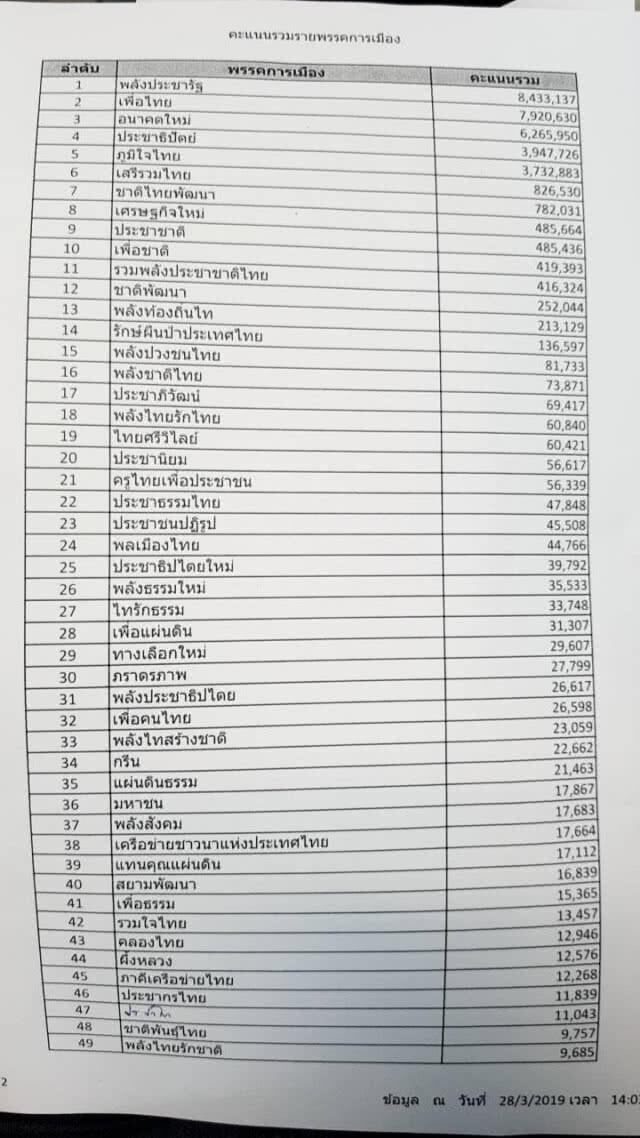 กกต.แถลงผลคะแนนเลือกตั้ง พปชร. 8.4 ล้าน เพื่อไทย 7.9 ล้าน
