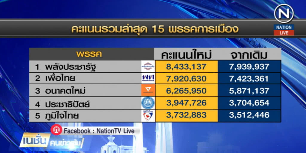 กกต.แถลงคะแนน 100% "พลังประชารัฐ-อนาคตใหม่" พุ่ง