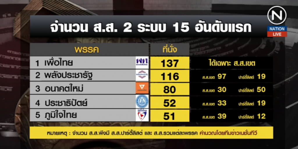 เจาะคะแนนเลือกตั้ง 100% ยังไม่มีขั้วไหนเกินครึ่ง