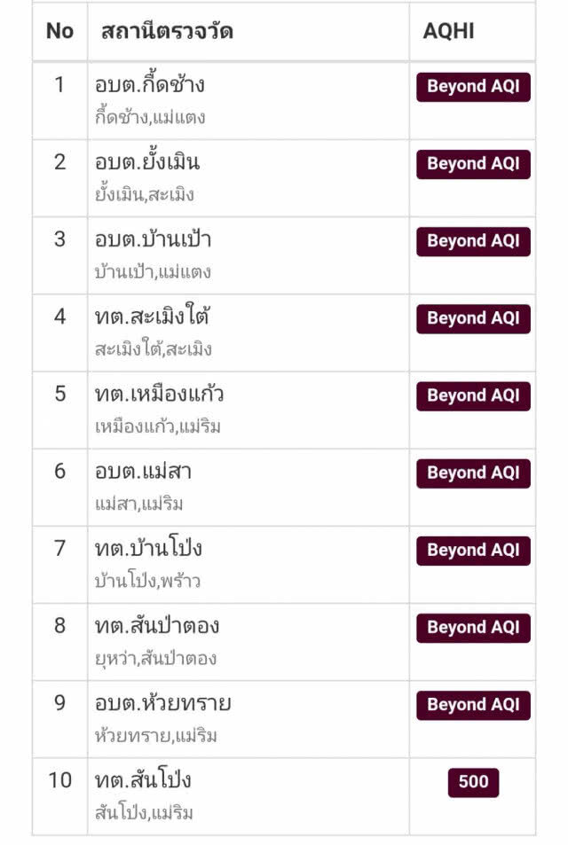 ชาวเชียงใหม่สำลักฝุ่นควันพิษวิกฤตหนักทะลุ500ไมโครกรัมต่อลูกบาศก์เมตร