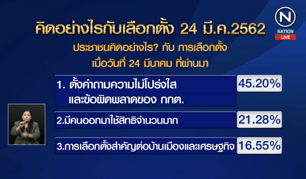 โพลชี้ ประชาชน "ผิดหวัง" การปฎิบัติหน้าที่ กกต.