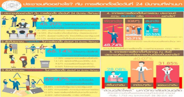 "สวนดุสิตโพล" ชี้ ประชาชนผิดหวังการเลือกตั้ง