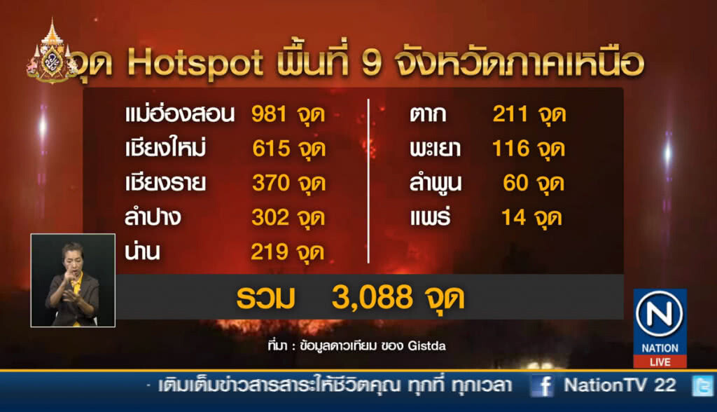 จุดความร้อนภาคเหนือ พุ่งกว่า 3 พันจุด หมอกควันยังวิกฤติ