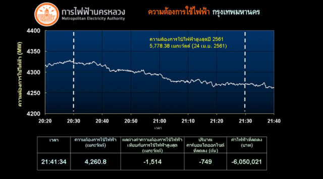 กฟน. แถลงผลโครงการ 60+ Earth Hour 2019 เพียง 1 ชม. ช่วยชาติประหยัดค่าไฟกว่า 6,050,021 บาท