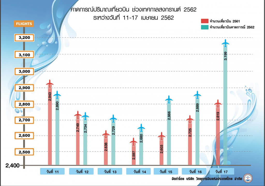 วิทยุการบินฯ คาดการณ์เที่ยวบินสงกรานต์ 62  เพิ่ม 4.8%