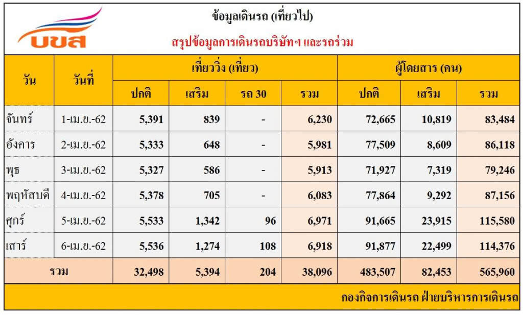 บขส.เพิ่มเที่ยวรถรับการเดินทางช่วงสงกรานต์