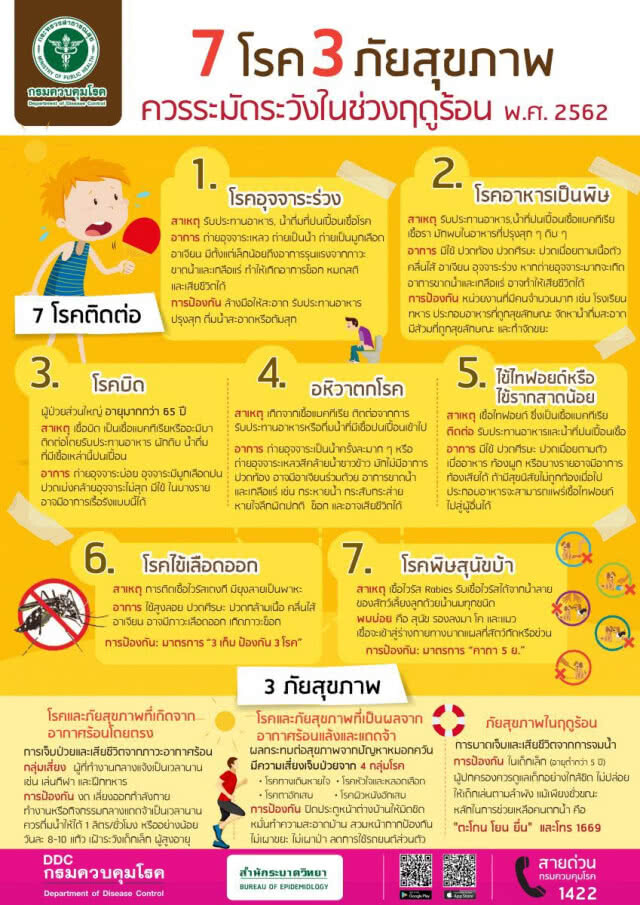 กรมควบคุมโรค ห่วงประชาชนป่วยด้วยโรคที่มากับฤดูร้อน