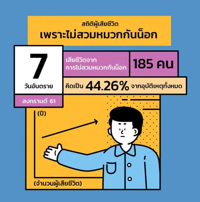 สสส. รณรงค์ขับขี่สวมหมวกกันน็อค