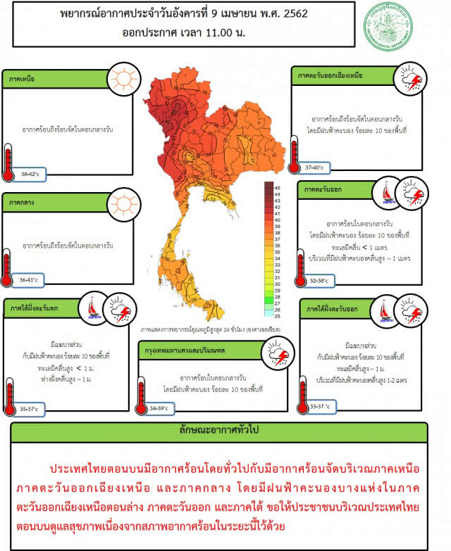 ทั่วไทยอากาศร้อน ภาคเหนือทะลุ 42 องศา!