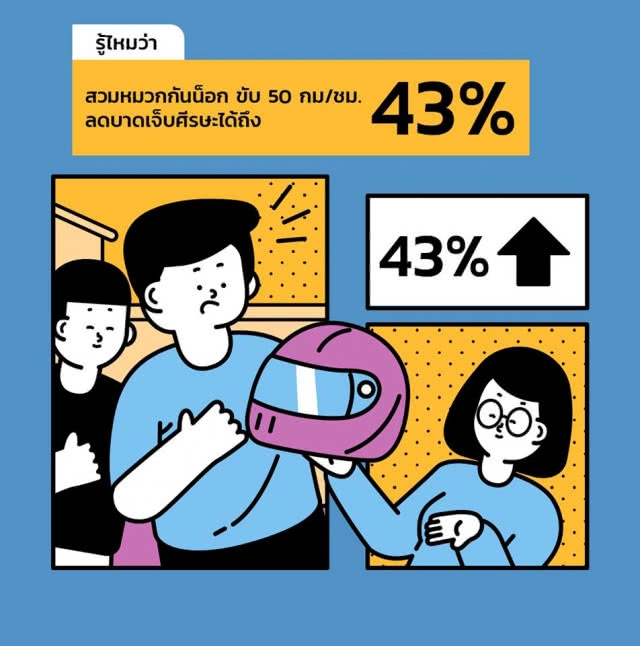 สสส. รณรงค์ขับขี่สวมหมวกกันน็อค