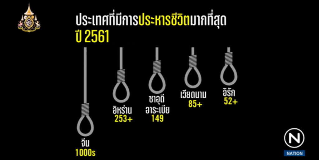 เผยสถิติการประหารชีวิตทั่วโลกปีที่ผ่านมา ต่ำสุดในรอบ 10 ปี