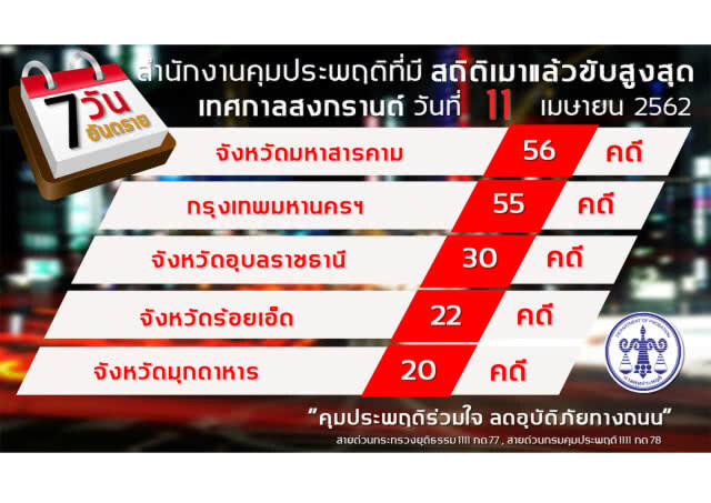 ประเดิมวันแรก! ศาลสั่งคุมประพฤติ 563 คดี ติด EM 20 ราย