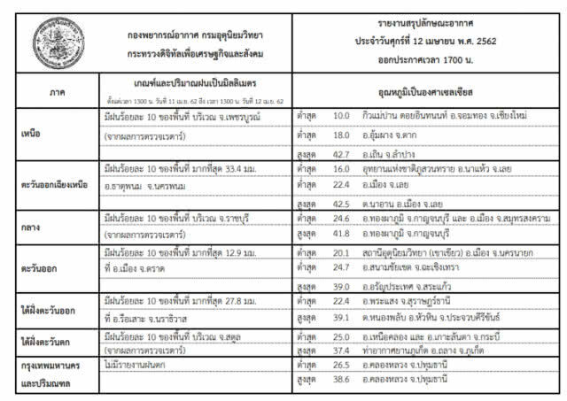 ร้อนจัด! ไทยทุบสถิติรอบปี 43 องศา