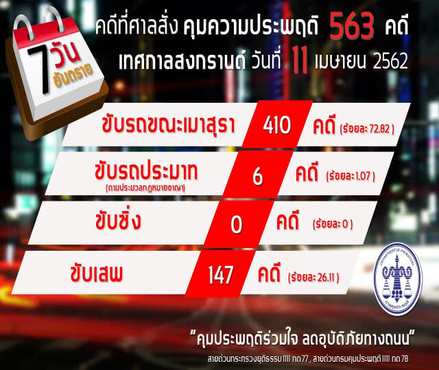 ประเดิมวันแรก! ศาลสั่งคุมประพฤติ 563 คดี ติด EM 20 ราย
