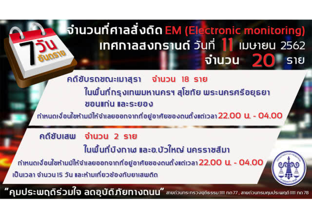 ประเดิมวันแรก! ศาลสั่งคุมประพฤติ 563 คดี ติด EM 20 ราย