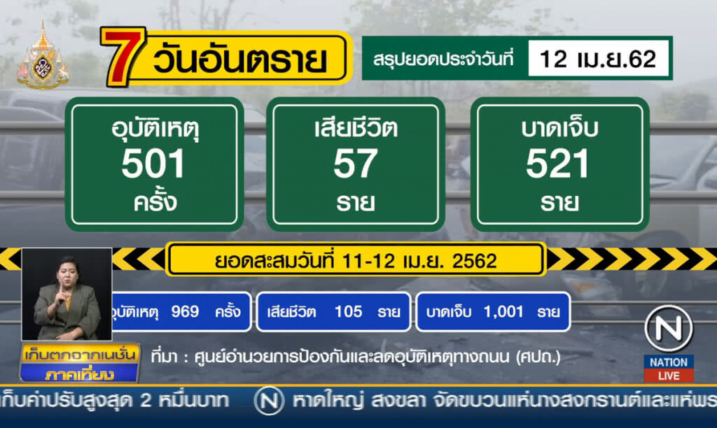 7 วันอันตรายวันที่ 2 ยอดตายพุ่ง 105 ศพ