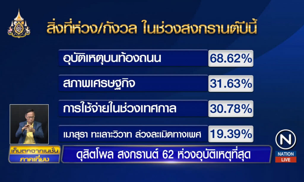 ดุสิตโพล สงกรานต์ 62 ห่วงอุบัติเหตุที่สุด