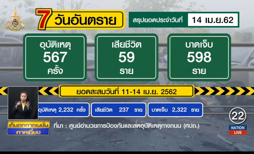 วันที่ 4 ช่วง 7 วันอันตราย ตายพุ่ง 237 ราย