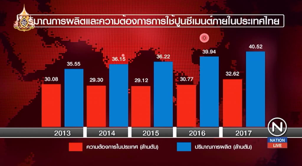 (คลิปข่าว) ตรวจสอบกำลังการผลิตปูนซิเมนต์ พบสูงเกินความต้องการใช้ในประเทศ