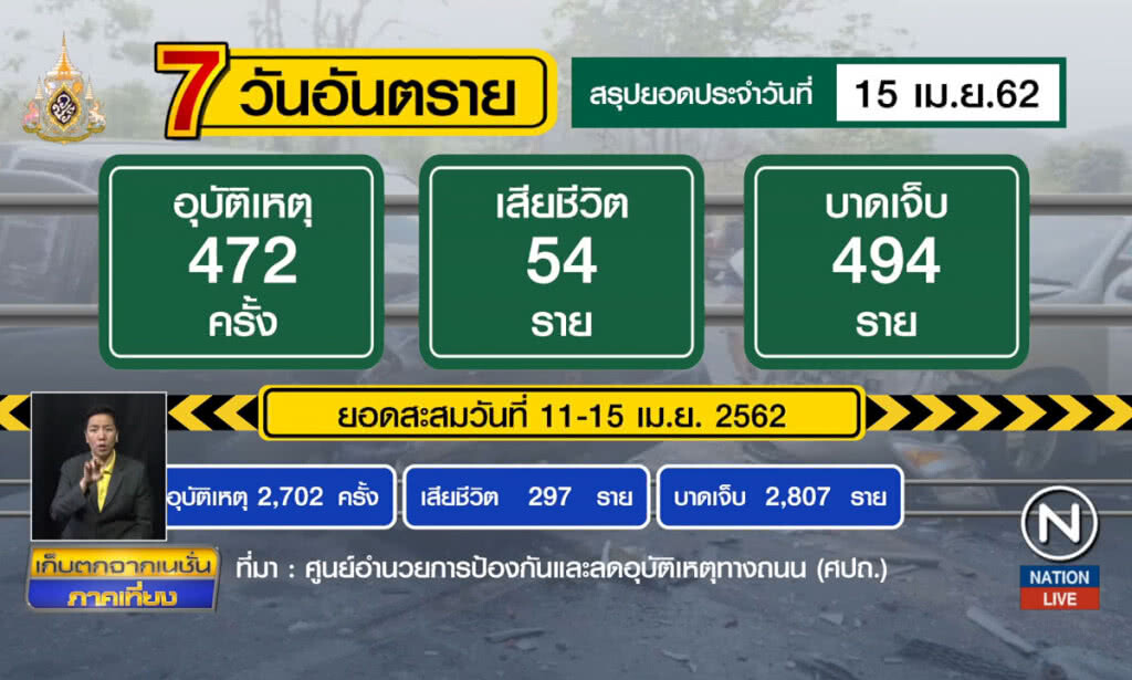 5 วันอันตรายยอดตายพุ่ง 297 ราย เจ็บ 2,807 คน 5 วันอันตรายยอดตายพุ่ง 297 ราย เจ็บ 2,807 คน