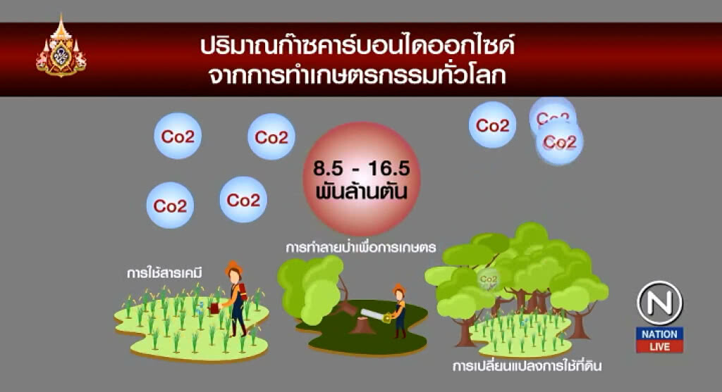 (คลิปข่าว) เกษตรกรรมทั่วโลกปล่อยคาร์บอนไดออกไซด์ 8.5-16.5 พันล้านตัน