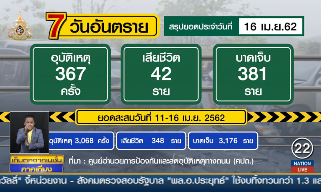 วันที่ 6 ช่วง 7 วันอันตราย ตายยังเพิ่มสูง 348 ราย