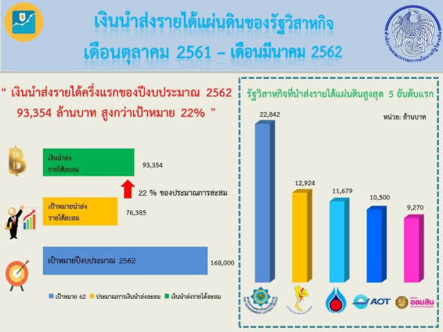 สคร. จัดเก็บเงินนำส่งรายได้ครึ่งแรกของปีงบประมาณ 2562 เกินเป้าหมาย 22%