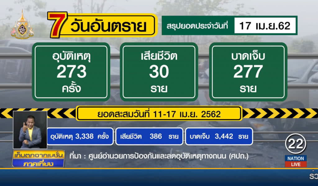 ศปถ. สรุปสถติอุบัติเหตุทางถนน ช่วงเทศกาลสงกรานต์ 2562 ศปถ. สรุปสถติอุบัติเหตุทางถนน ช่วงเทศกาลสงกรานต์ 2562