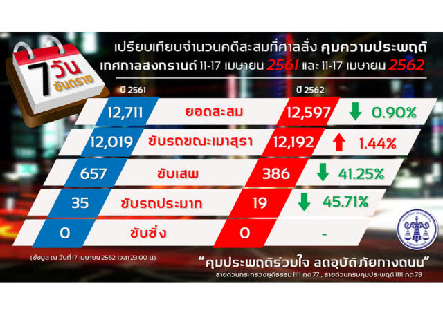 ปิดยอด 7 วันสงกรานต์ เมาขับ12,000 คดี ศาลสั่งติด EM 480 ราย