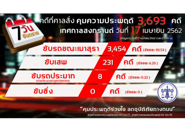 ปิดยอด 7 วันสงกรานต์ เมาขับ12,000 คดี ศาลสั่งติด EM 480 ราย