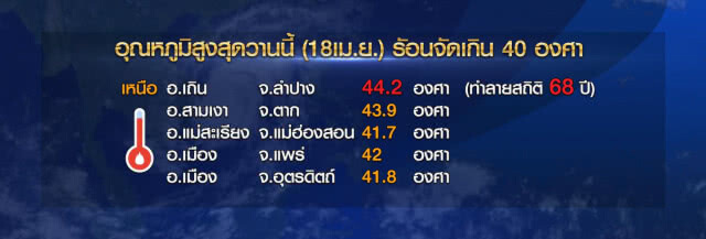 ร้อนเดือด44.2 ลำปางทุบสถิติร้อนจัดรอบ68ปี