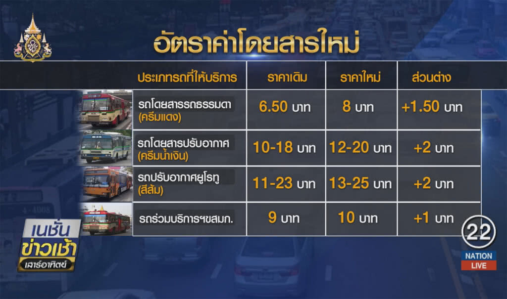 "คมนาคม" เดินหน้าขึ้นค่าโดยสารพรุ่งนี้