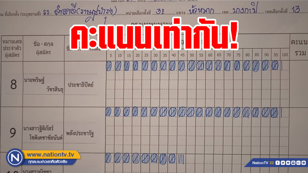 ผลคะแนนเลือกตั้งซ่อมหน่วย 32 บางกะปิ ปชป.-พปชร. เสมอกัน 96 คะแนน ผลคะแนนเลือกตั้งซ่อมหน่วย 32 บางกะปิ ปชป.-พปชร. เสมอกัน 96 คะแนน