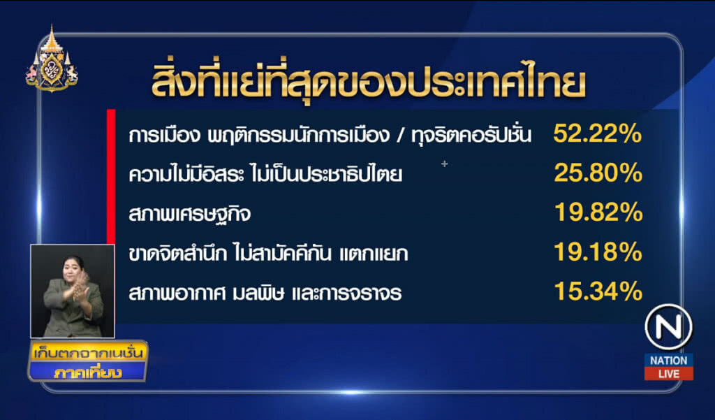 โพลชี้ "การเมือง-คอรัปชั่น" แย่ที่สุดในสายตาคนไทย