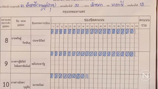 ผลคะแนนเลือกตั้งซ่อมหน่วย 32 บางกะปิ ปชป.-พปชร. เสมอกัน 96 คะแนน