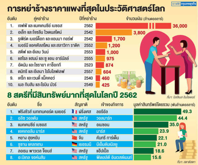 จัดอันดับ"อภิมหาเศรษฐี""หย่า"กัน ราคาแพงที่สุด ในประวัติศาสตร์โลก