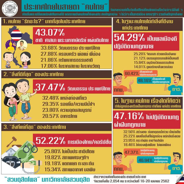 สวนดุสิตโพล เผยปชช.ชี้ไทยดีสุดคือ "วัฒนธรรมประเพณี" ส่วนแย่สุด "การเมืองไทย"